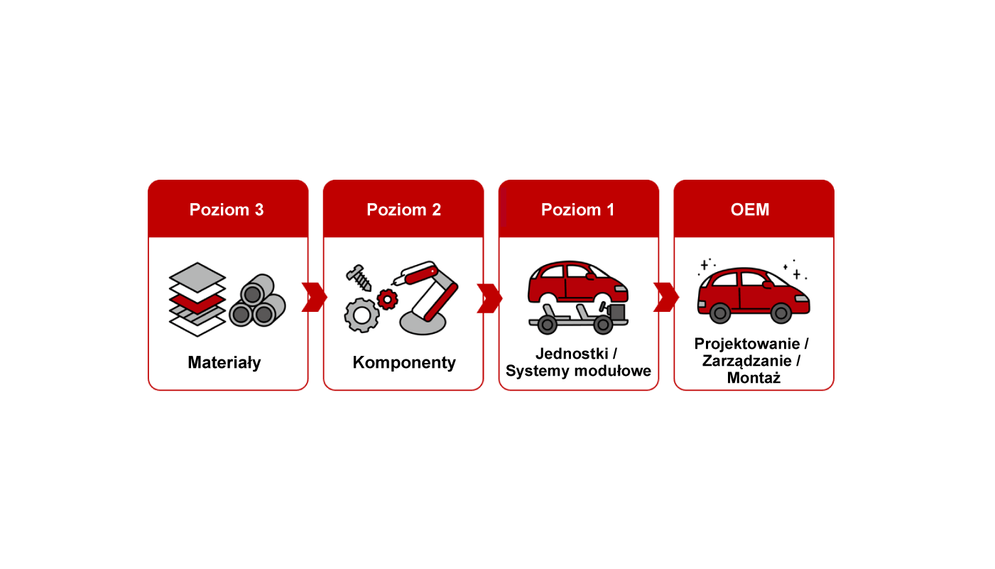 Poziom 3: Materiały → Poziom 2: Komponenty → Poziom 1: Jednostki / Systemy modułowe → OEM: Projektowanie / Zarządzanie / Montaż