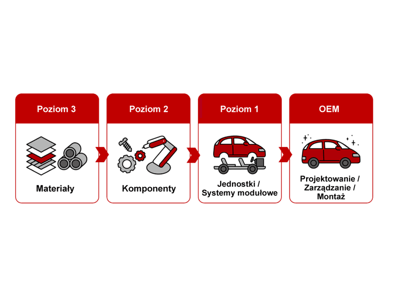 Poziom 3: Materiały → Poziom 2: Komponenty → Poziom 1: Jednostki / Systemy modułowe → OEM: Projektowanie / Zarządzanie / Montaż