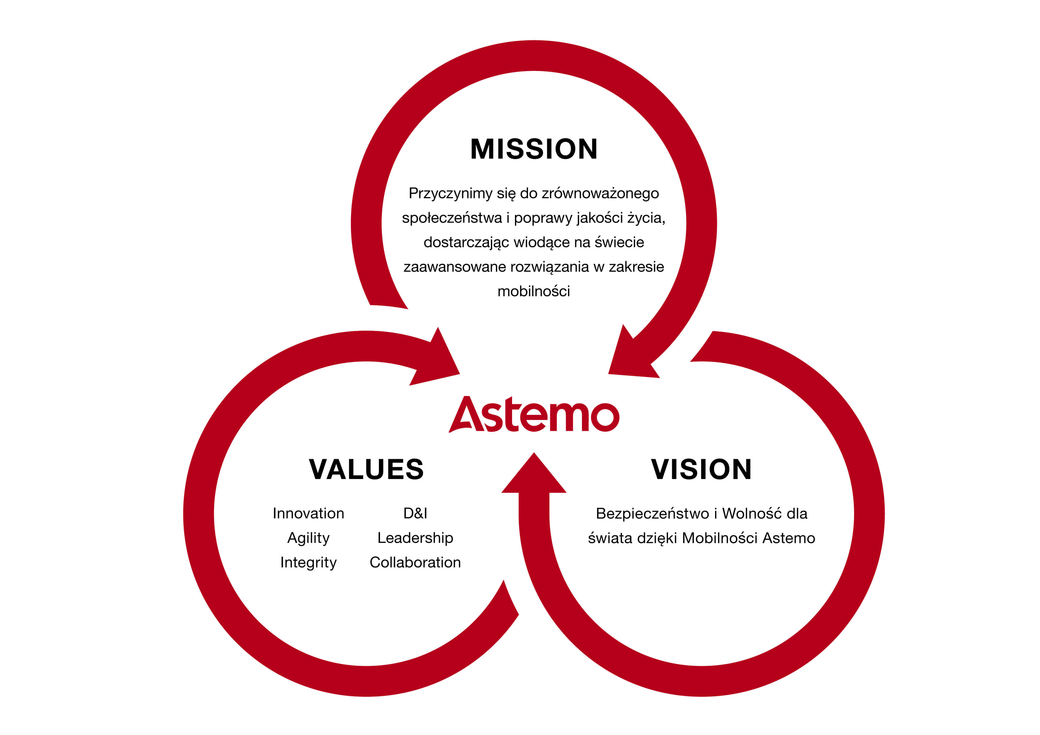 Diagram MISSION, VISION i VALUES firmy Astemo