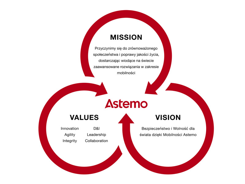 Diagram MISSION, VISION i VALUES firmy Astemo