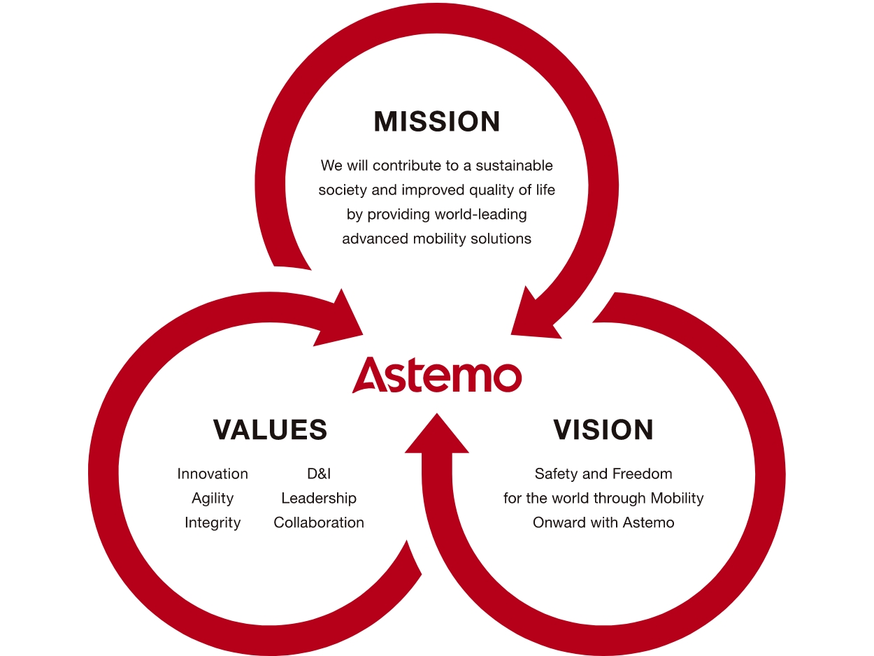 Astemo MISSION, VISION and VALUES diagram