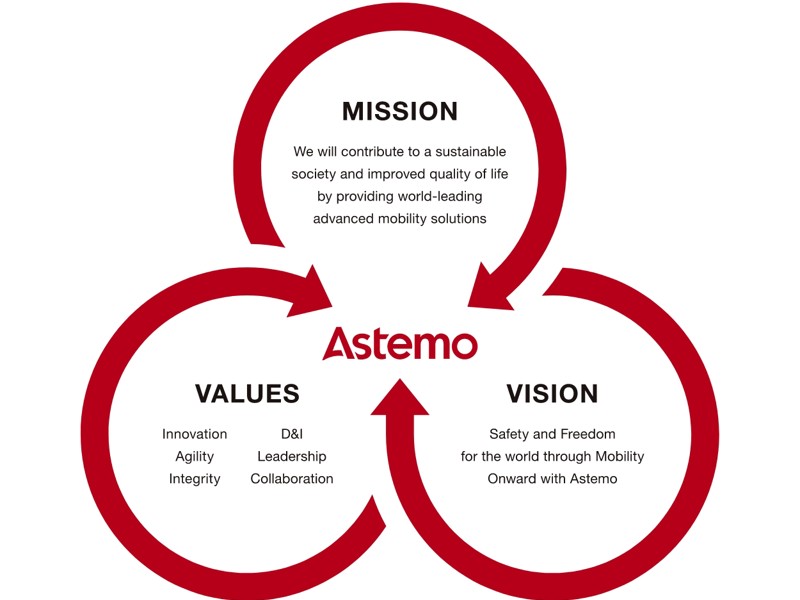 Astemo MISSION, VISION and VALUES diagram