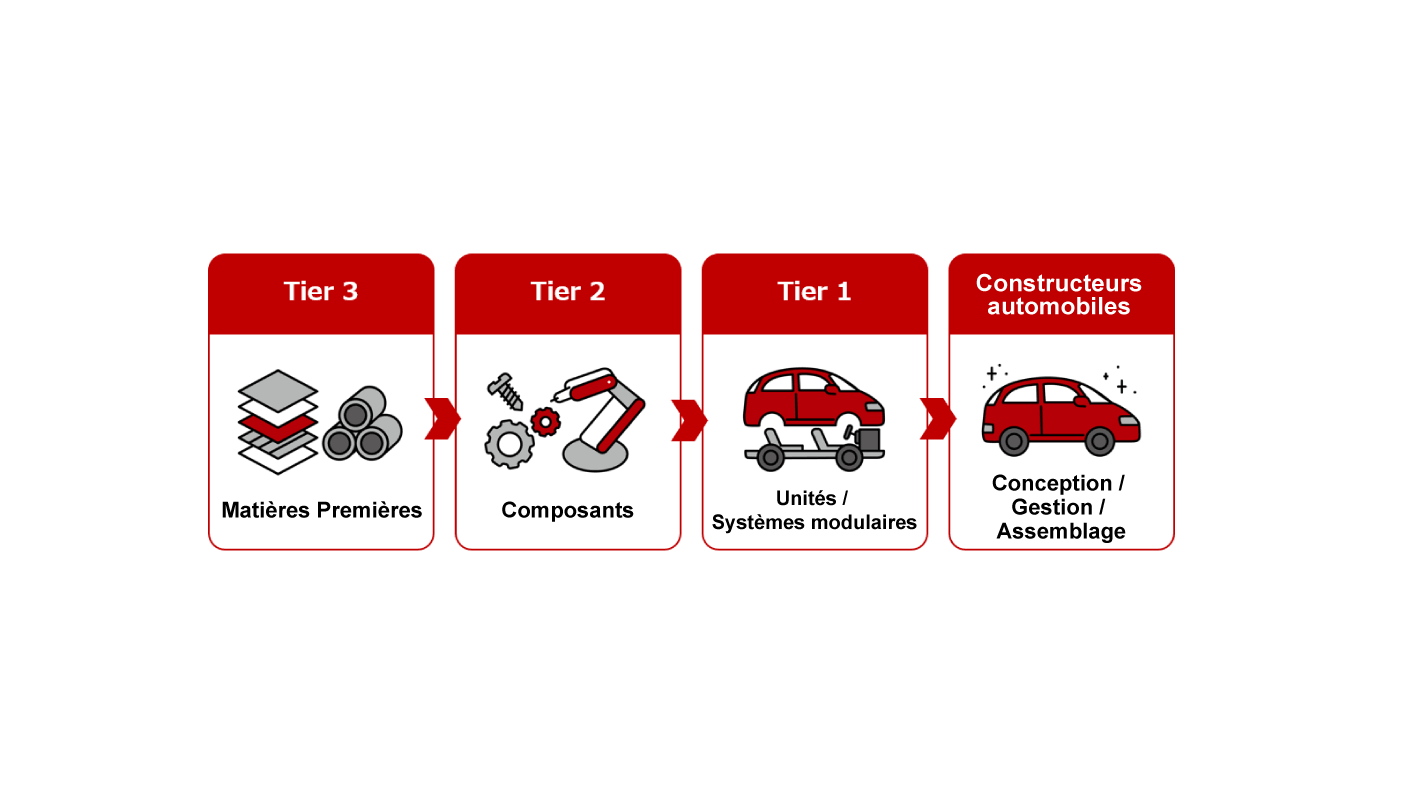 Tier 3 : Matières Premières → Tier 2 : Composants → Tier 1 : Unités / Systèmes modulaires → Constructeurs automobiles : Conception / Gestion / Assemblage
