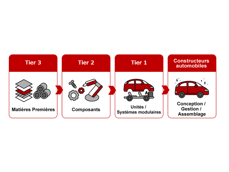 Tier 3 : Matières Premières → Tier 2 : Composants → Tier 1 : Unités / Systèmes modulaires → Constructeurs automobiles : Conception / Gestion / Assemblage