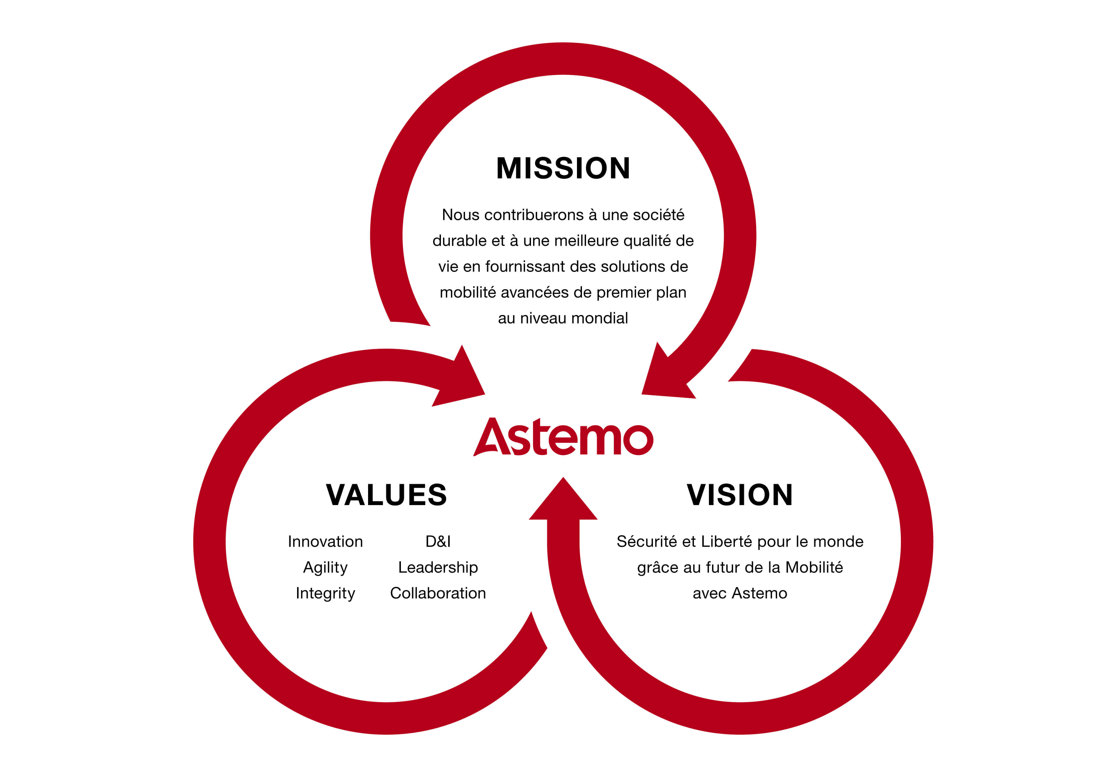 Schéma MISSION, VISION et VALUES d’Astemo