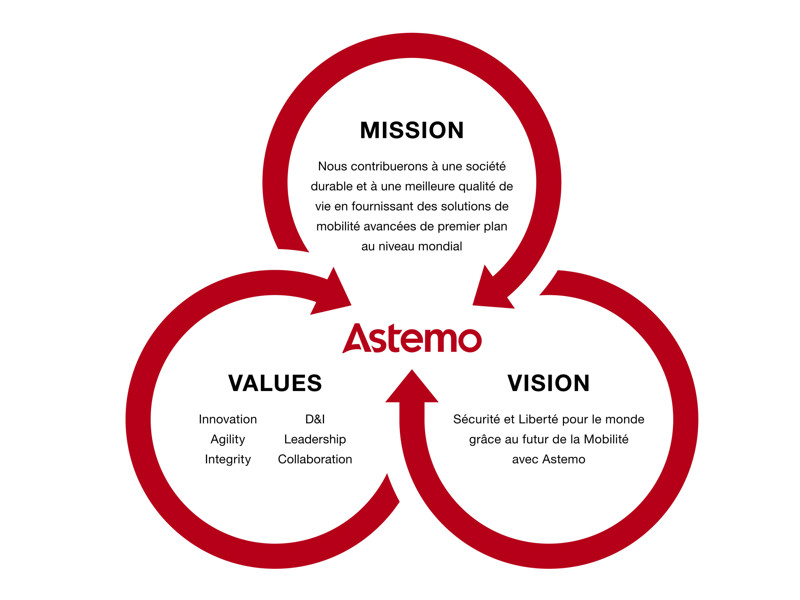 Schéma MISSION, VISION et VALUES d’Astemo