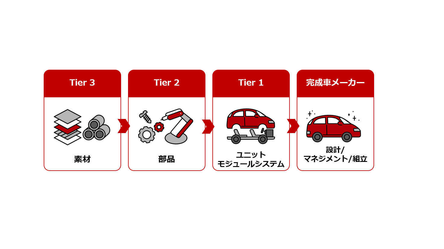 Tier 3:素材、Tier 2: 部品、Tier 1: ユニットモジュールシステム、完成車メーカー: 設計／マネジメント／組立