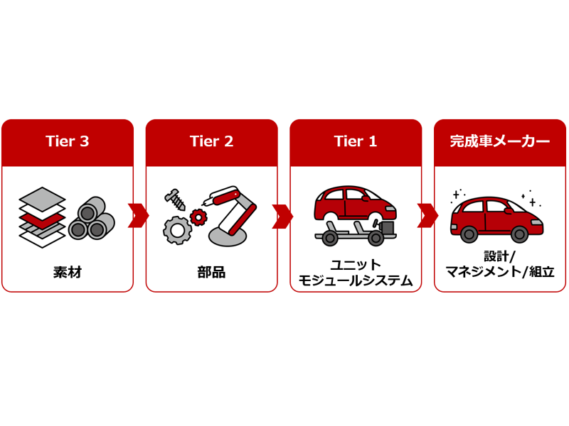 Tier 3:素材、Tier 2: 部品、Tier 1: ユニットモジュールシステム、完成車メーカー: 設計/マネジメント/組立