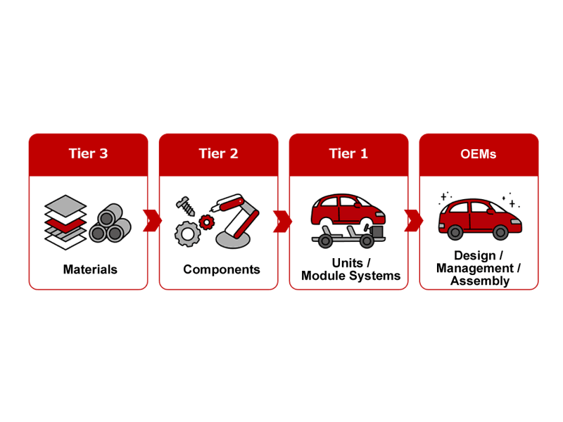 Tier 3: Materials → Tier 2: Components → Tier 1: Units/Module Systems → OEMs: Design / Management / Assembly