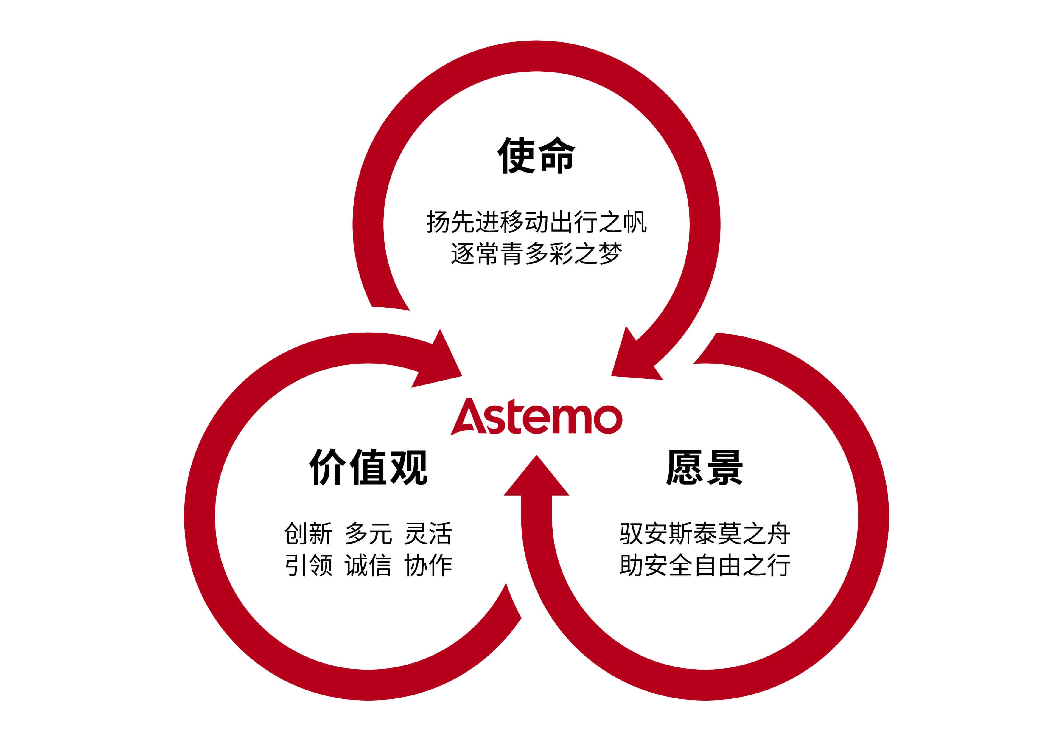 Astemo MISSION、VISION和VALUES示意图