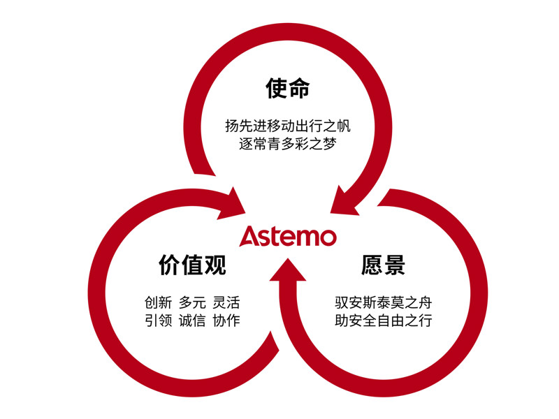 Astemo MISSION、VISION和VALUES示意图