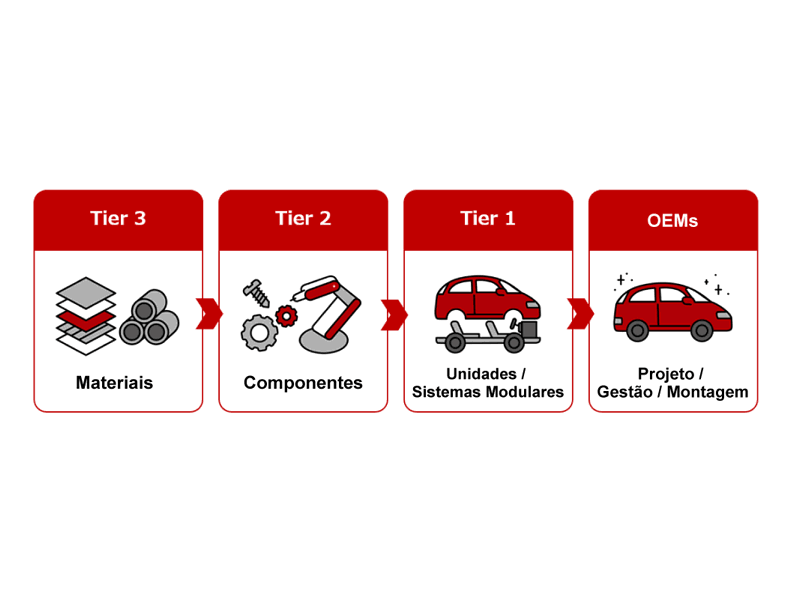 Tier 3: Materiais → Tier 2: Componentes → Tier 1: Unidades / Sistemas Modulares → OEMs: Projeto / Gestão / Montagem