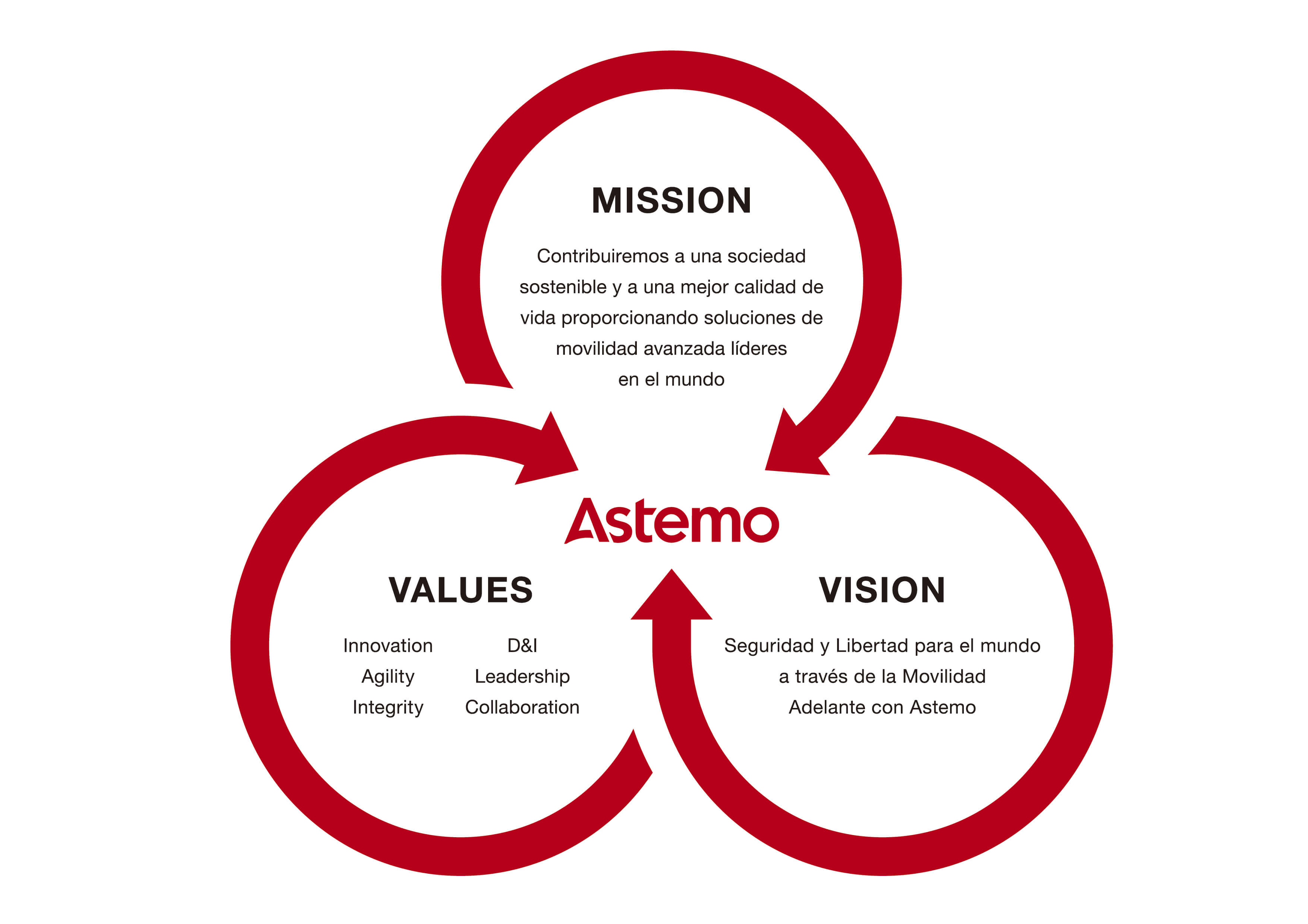 Diagrama de MISIÓN, VISIÓN y VALORES de Astemo