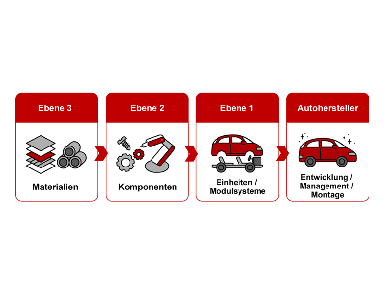 Ebene 3: Materialien → Ebene 2: Komponenten → Ebene 1: Einheiten / Modulsysteme → Autohersteller : Entwicklung / Management / Montage