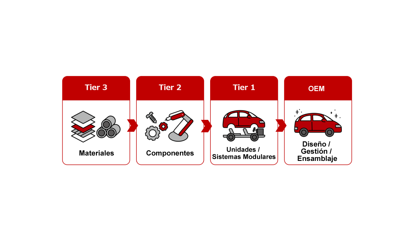 Tier 3: Materiales → Tier 2: Componentes → Tier 1: Unidades / Sistemas Modulares → OEM: Diseño / Gestión / Ensamble