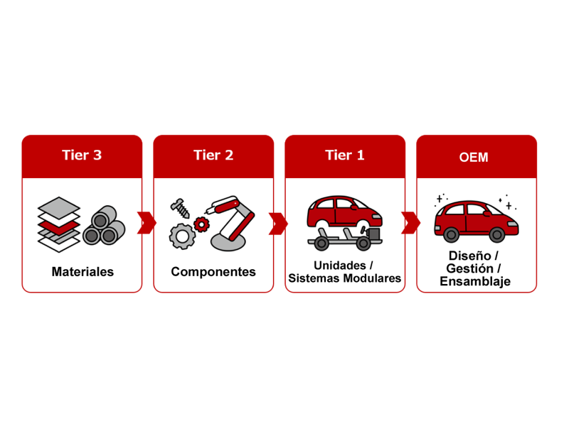 Tier 3: Materiales → Tier 2: Componentes → Tier 1: Unidades / Sistemas Modulares → OEM: Diseño / Gestión / Ensamble