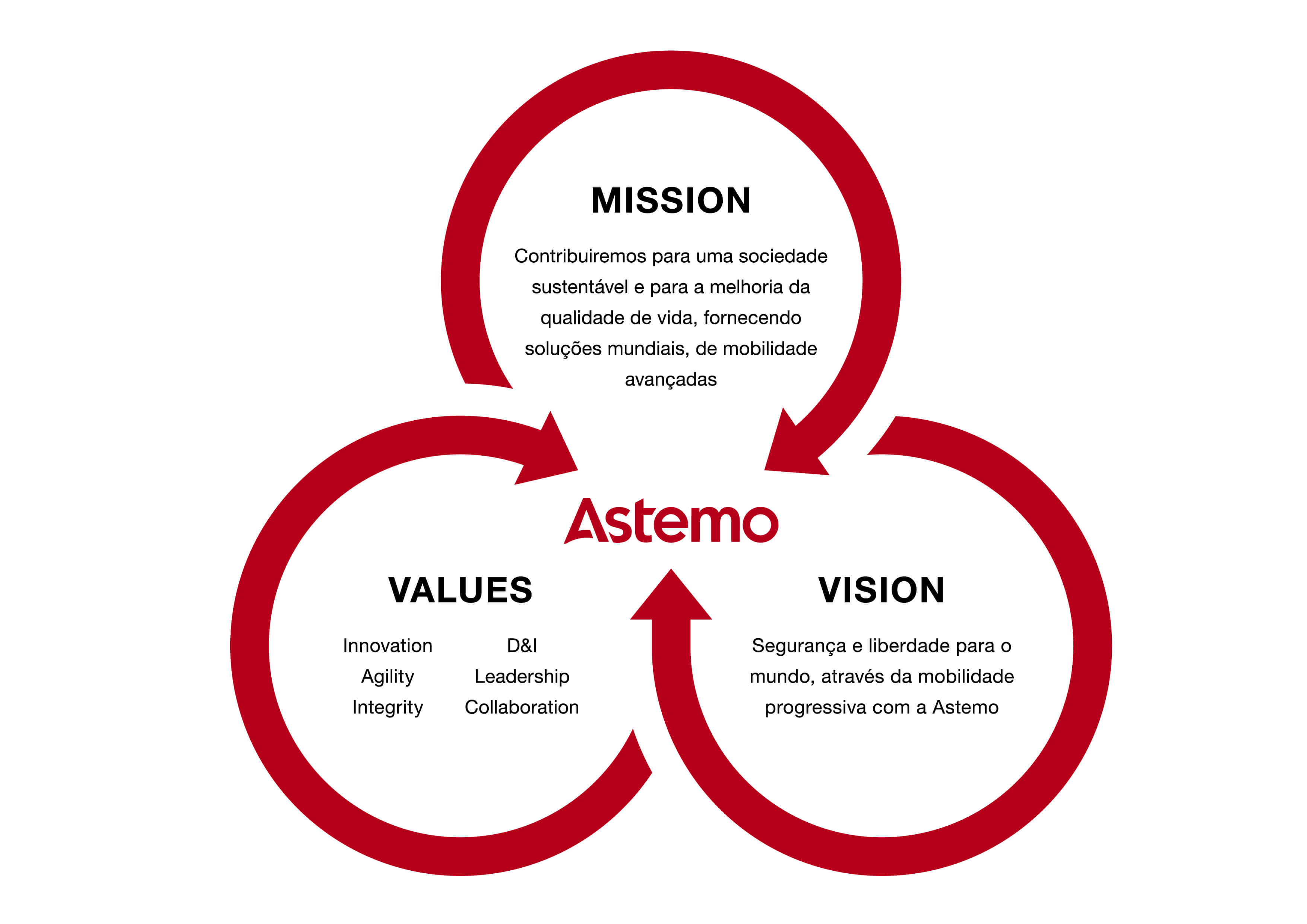 Diagrama de MISSÃO, VISÃO e VALORES da Astemo