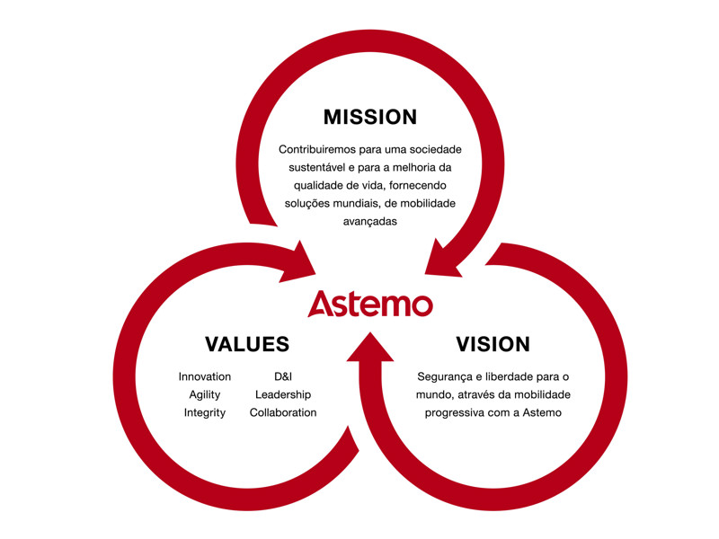 Diagrama de MISSÃO, VISÃO e VALORES da Astemo