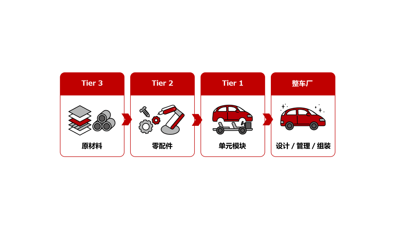 Tier 3：原材料 → Tier 2：零配件 → Tier 1：单元模块 → 整车厂：设计／管理／组装
