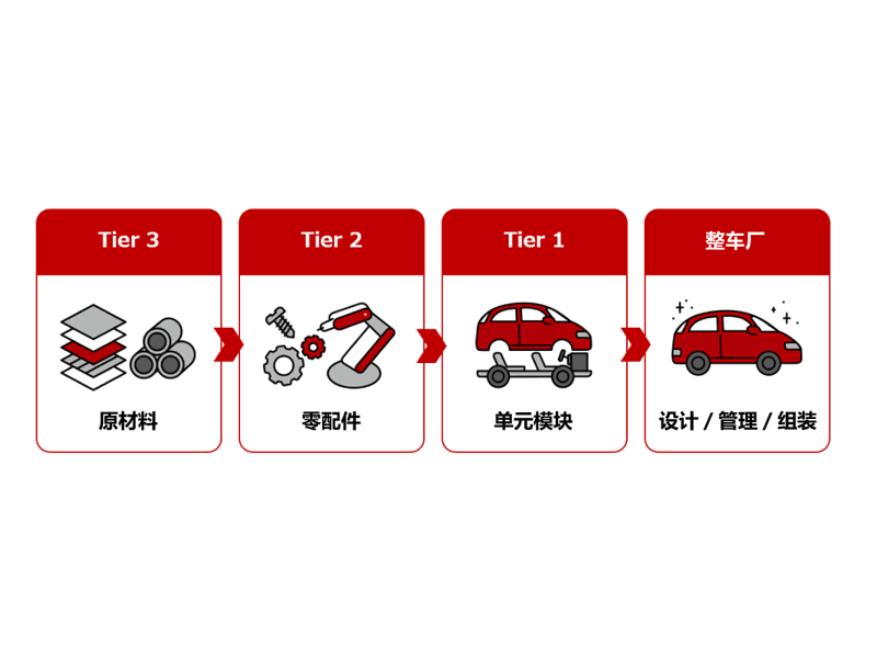 Tier 3:原材料 → Tier 2:零配件 → Tier 1:单元模块 → 整车厂:设计/管理/组装