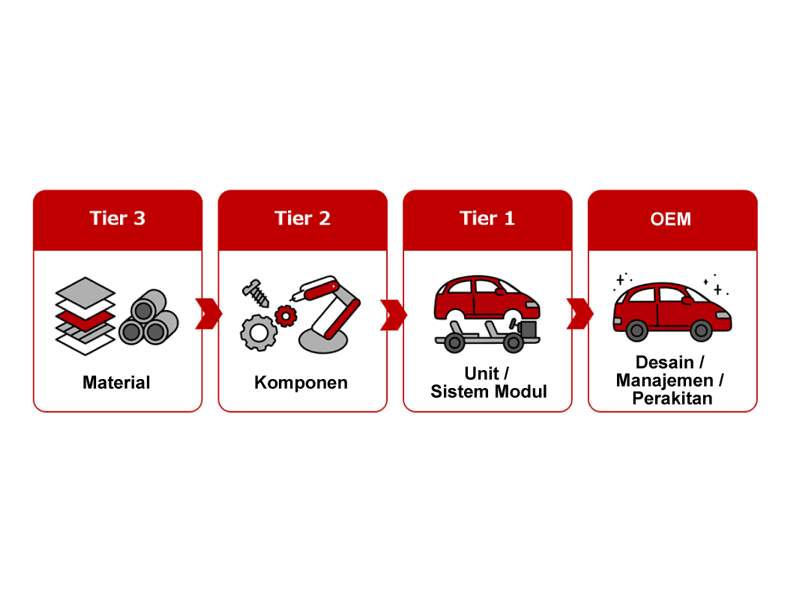 Tier 3: Material → Tier 2: Komponen → Tier 1: Unit / Sistem Modul → OEM: Desain / Manajemen / Perakitan