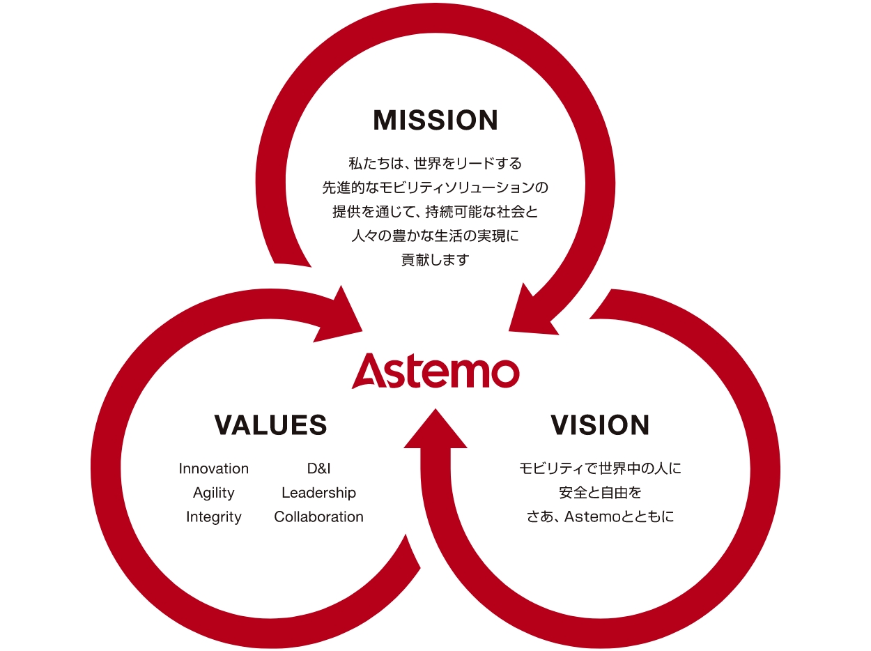 AstemoのMISSION、VISION、VALUESを示す図