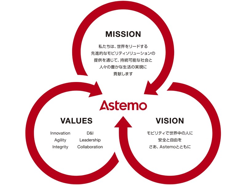 AstemoのMISSION、VISION、VALUESを示す図